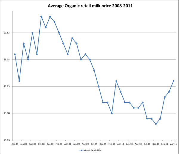 May 16, 2011_Organicretailprice3